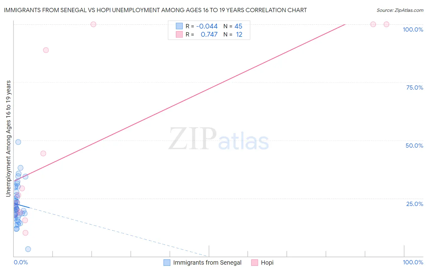 Immigrants from Senegal vs Hopi Unemployment Among Ages 16 to 19 years