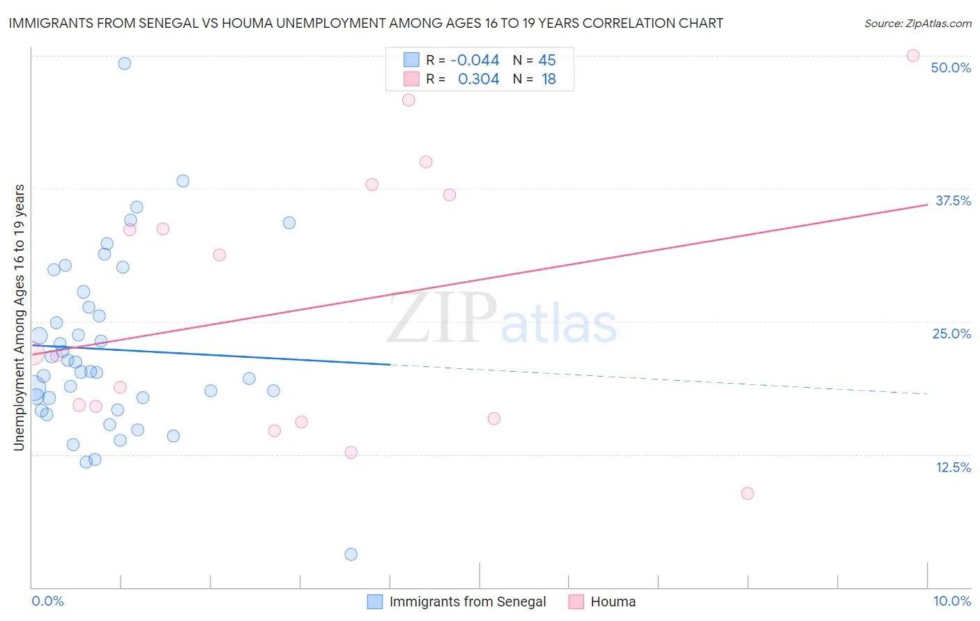 Immigrants from Senegal vs Houma Unemployment Among Ages 16 to 19 years