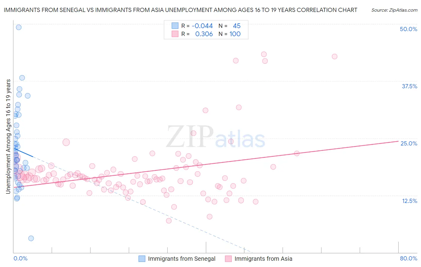 Immigrants from Senegal vs Immigrants from Asia Unemployment Among Ages 16 to 19 years