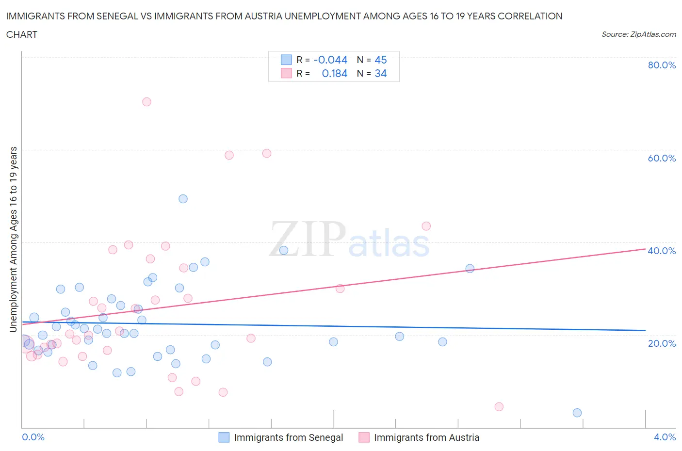 Immigrants from Senegal vs Immigrants from Austria Unemployment Among Ages 16 to 19 years