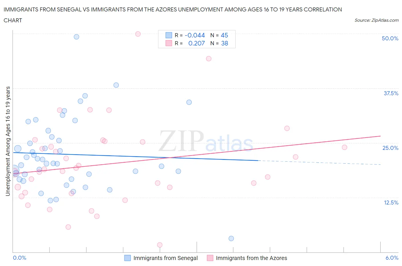 Immigrants from Senegal vs Immigrants from the Azores Unemployment Among Ages 16 to 19 years