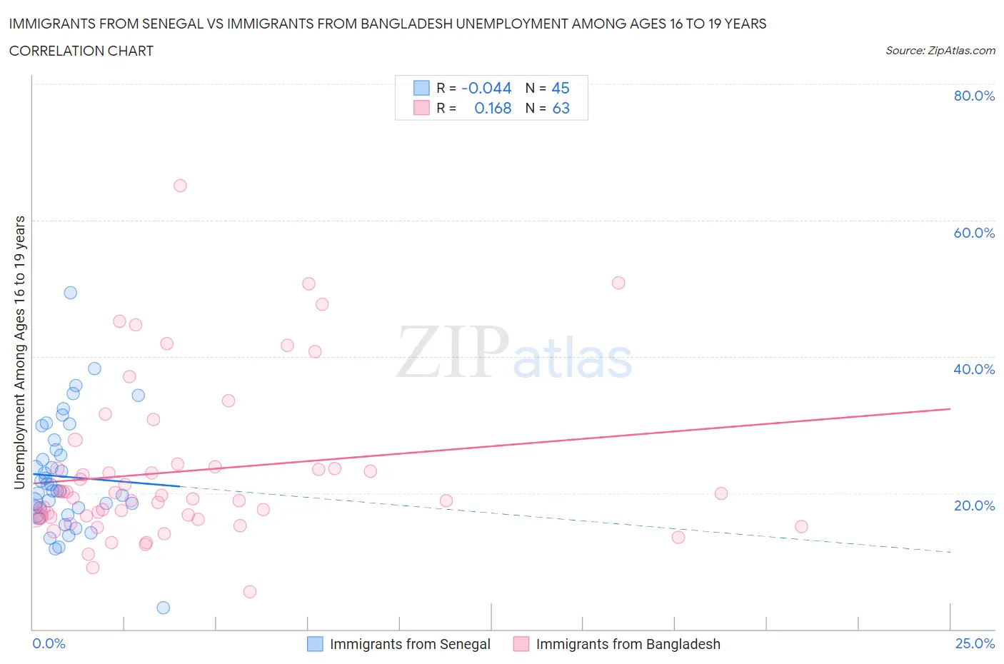 Immigrants from Senegal vs Immigrants from Bangladesh Unemployment Among Ages 16 to 19 years
