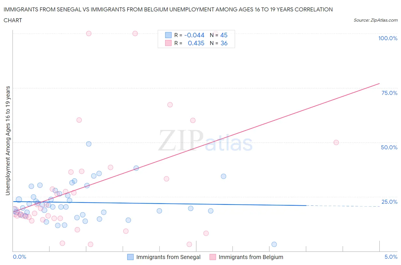 Immigrants from Senegal vs Immigrants from Belgium Unemployment Among Ages 16 to 19 years