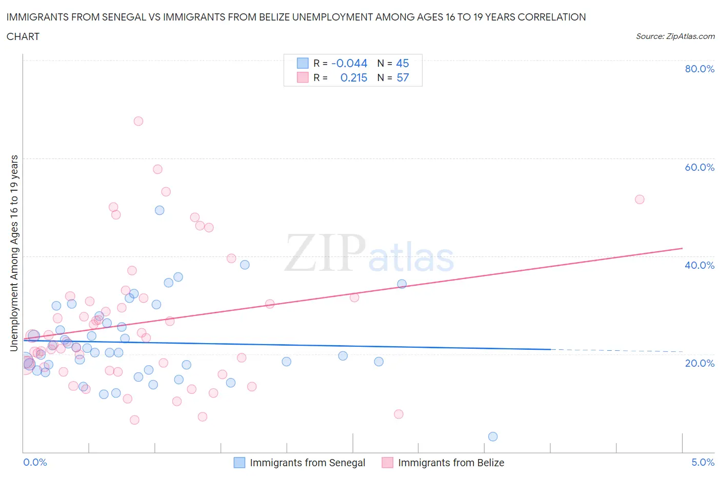 Immigrants from Senegal vs Immigrants from Belize Unemployment Among Ages 16 to 19 years