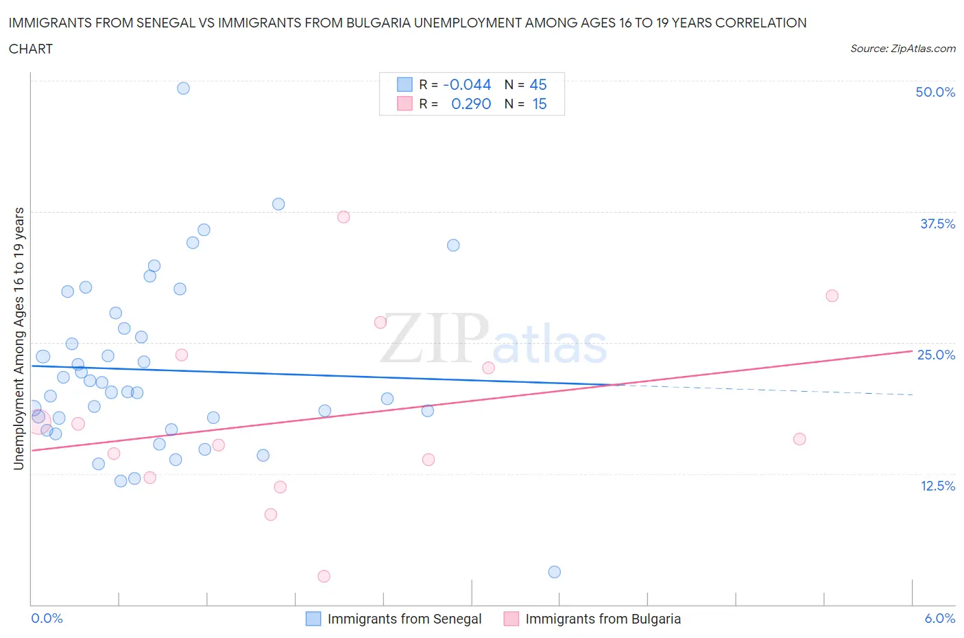 Immigrants from Senegal vs Immigrants from Bulgaria Unemployment Among Ages 16 to 19 years