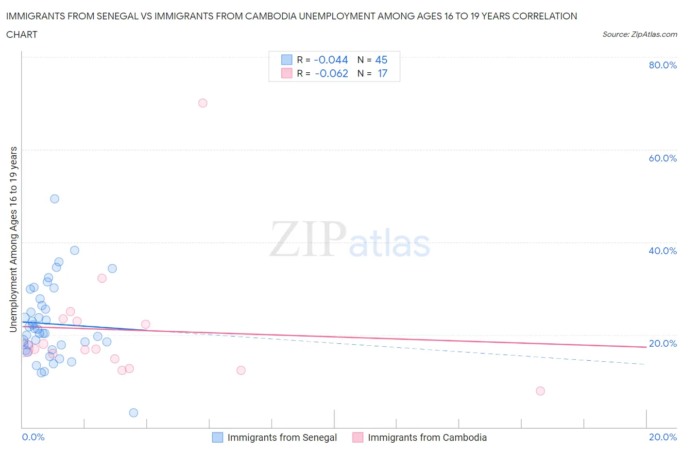 Immigrants from Senegal vs Immigrants from Cambodia Unemployment Among Ages 16 to 19 years