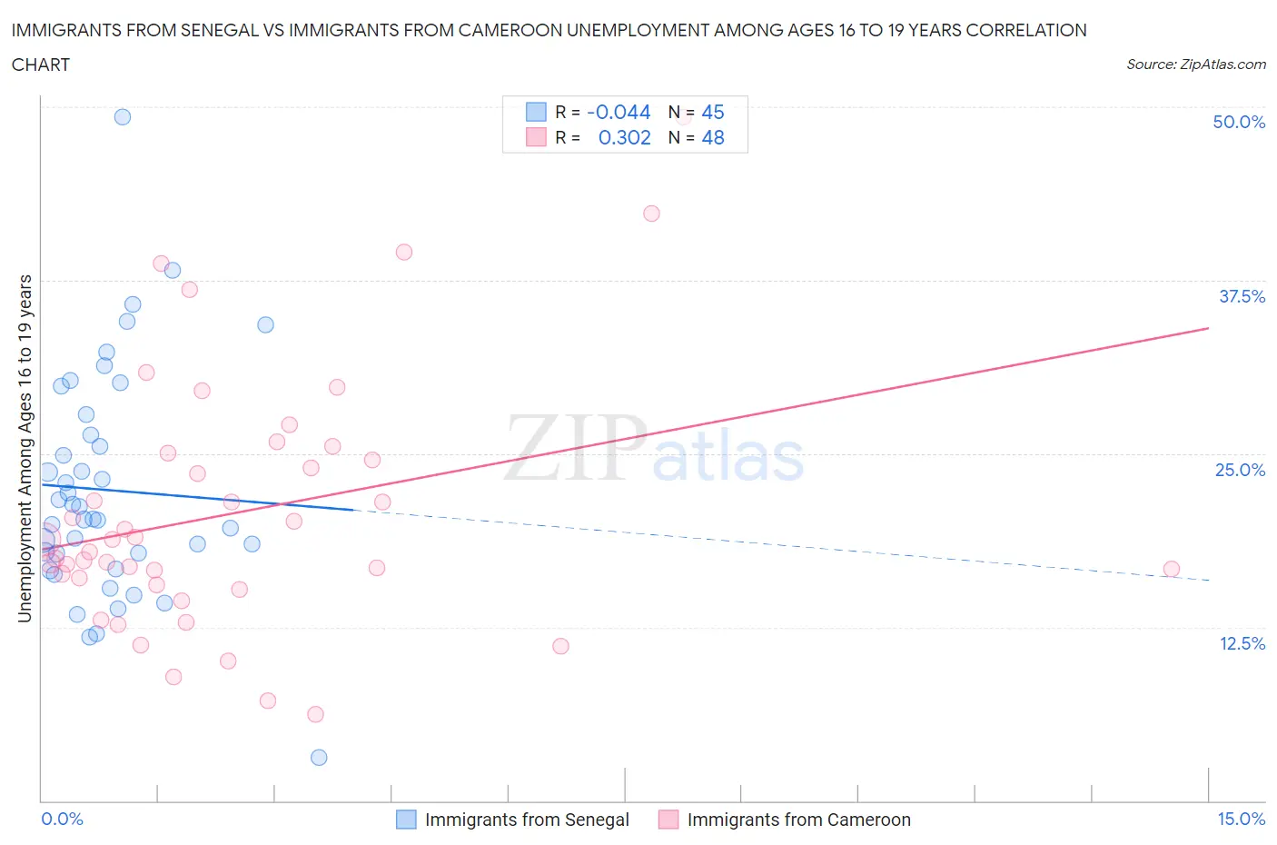 Immigrants from Senegal vs Immigrants from Cameroon Unemployment Among Ages 16 to 19 years