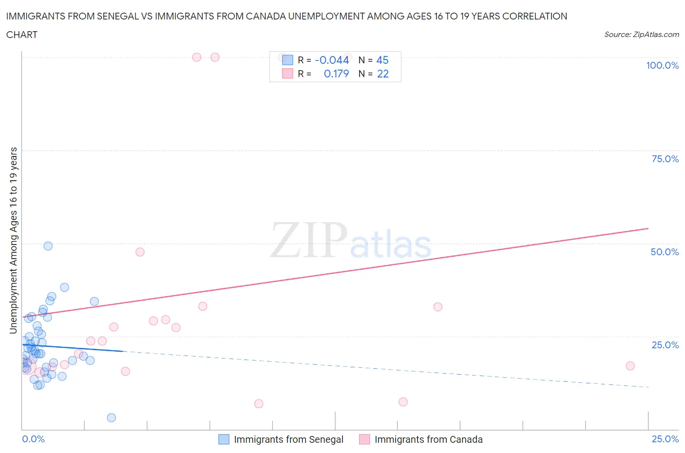 Immigrants from Senegal vs Immigrants from Canada Unemployment Among Ages 16 to 19 years
