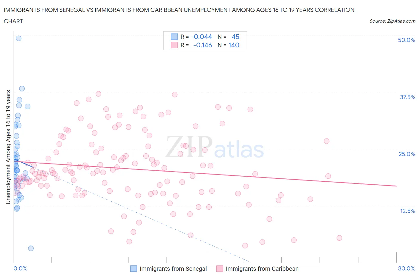 Immigrants from Senegal vs Immigrants from Caribbean Unemployment Among Ages 16 to 19 years