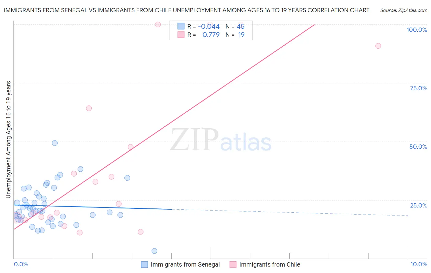 Immigrants from Senegal vs Immigrants from Chile Unemployment Among Ages 16 to 19 years