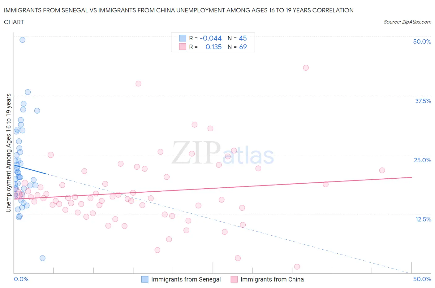 Immigrants from Senegal vs Immigrants from China Unemployment Among Ages 16 to 19 years