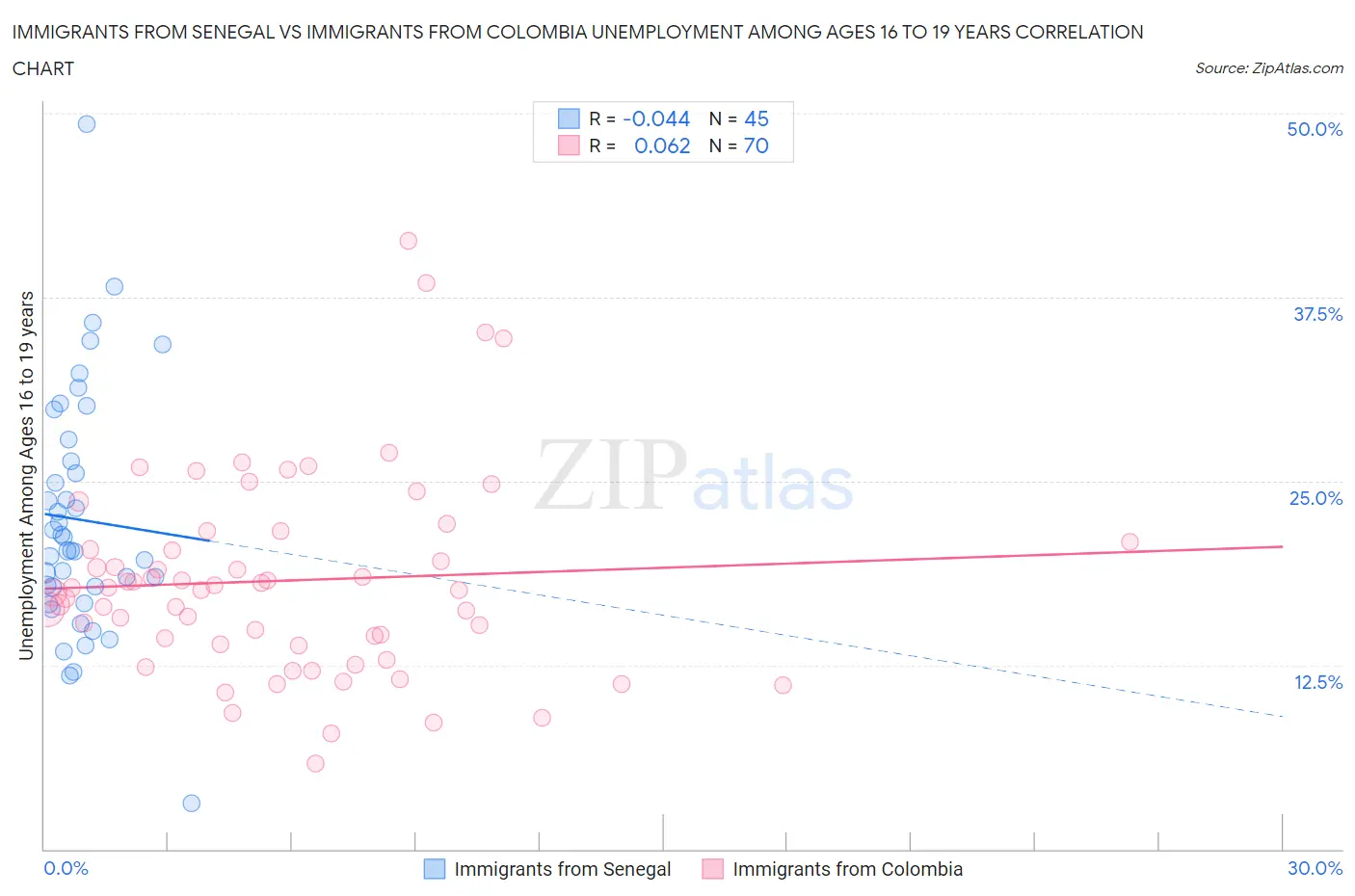Immigrants from Senegal vs Immigrants from Colombia Unemployment Among Ages 16 to 19 years