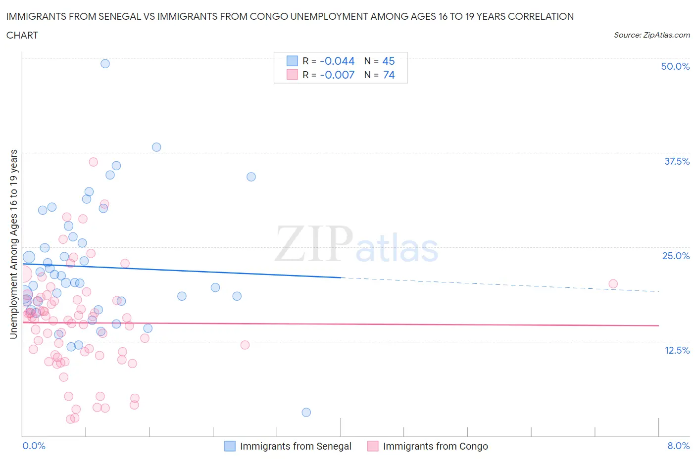 Immigrants from Senegal vs Immigrants from Congo Unemployment Among Ages 16 to 19 years