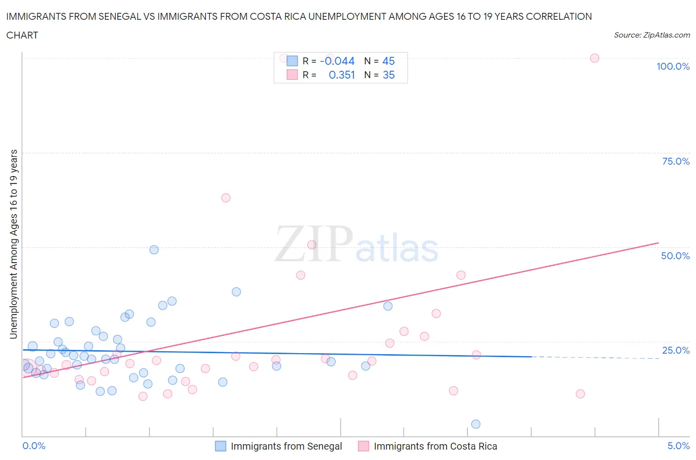 Immigrants from Senegal vs Immigrants from Costa Rica Unemployment Among Ages 16 to 19 years