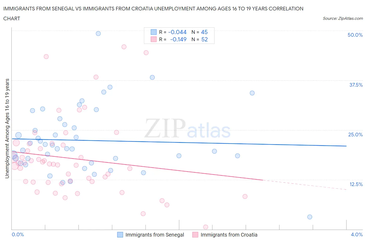 Immigrants from Senegal vs Immigrants from Croatia Unemployment Among Ages 16 to 19 years