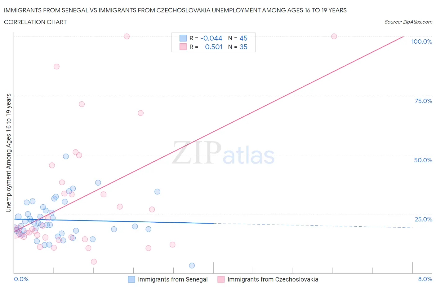 Immigrants from Senegal vs Immigrants from Czechoslovakia Unemployment Among Ages 16 to 19 years