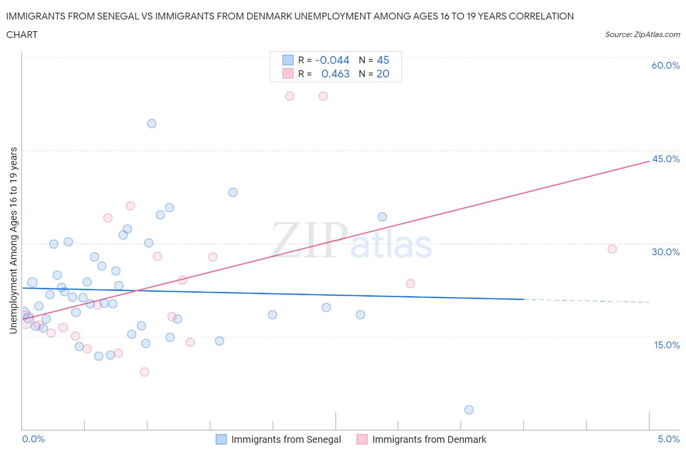 Immigrants from Senegal vs Immigrants from Denmark Unemployment Among Ages 16 to 19 years