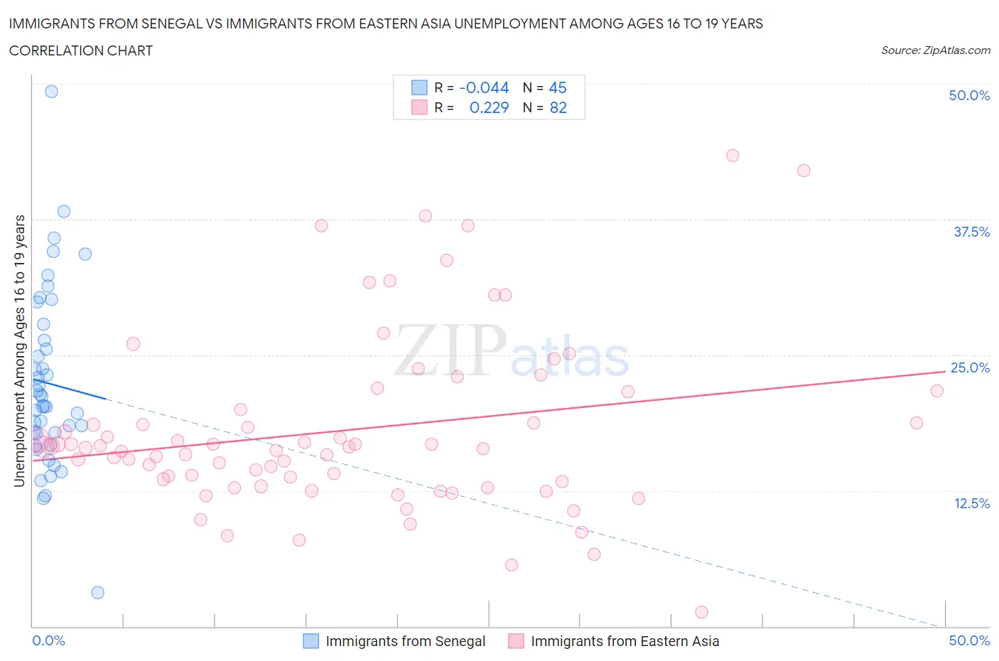 Immigrants from Senegal vs Immigrants from Eastern Asia Unemployment Among Ages 16 to 19 years