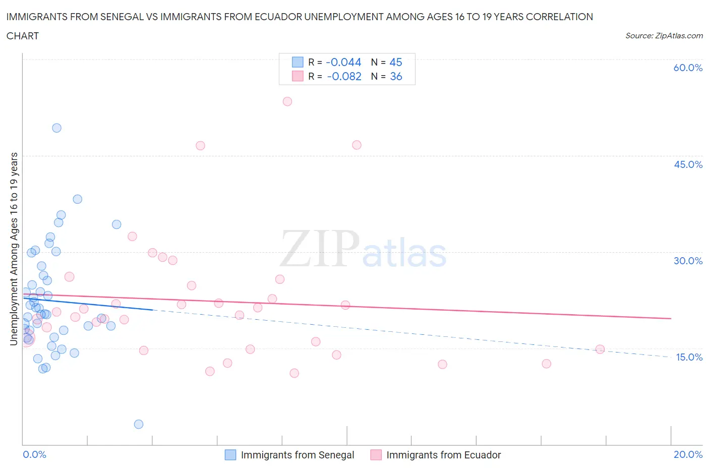 Immigrants from Senegal vs Immigrants from Ecuador Unemployment Among Ages 16 to 19 years