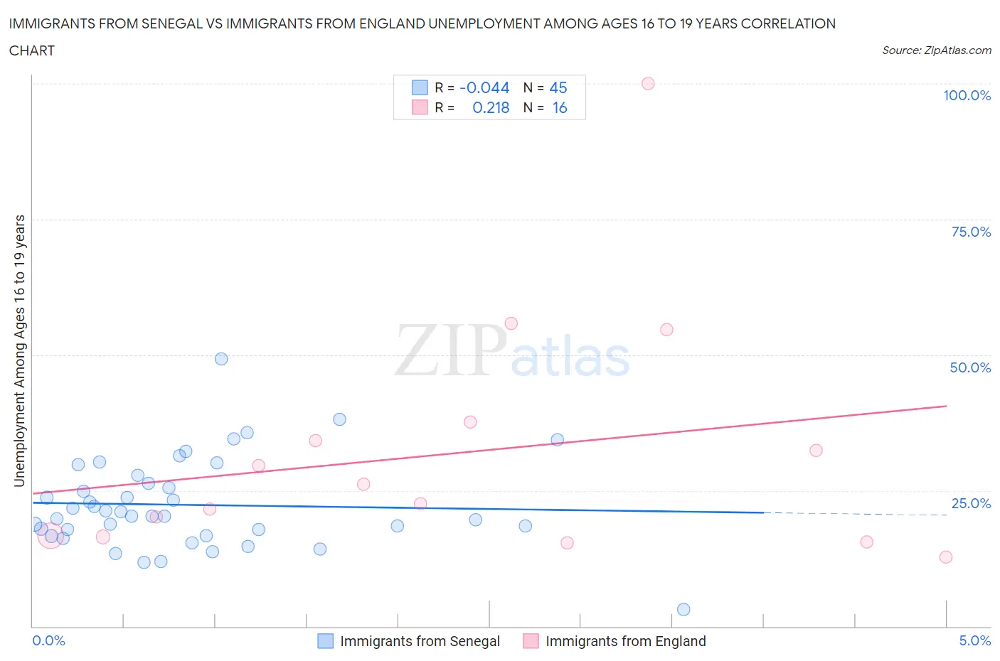 Immigrants from Senegal vs Immigrants from England Unemployment Among Ages 16 to 19 years