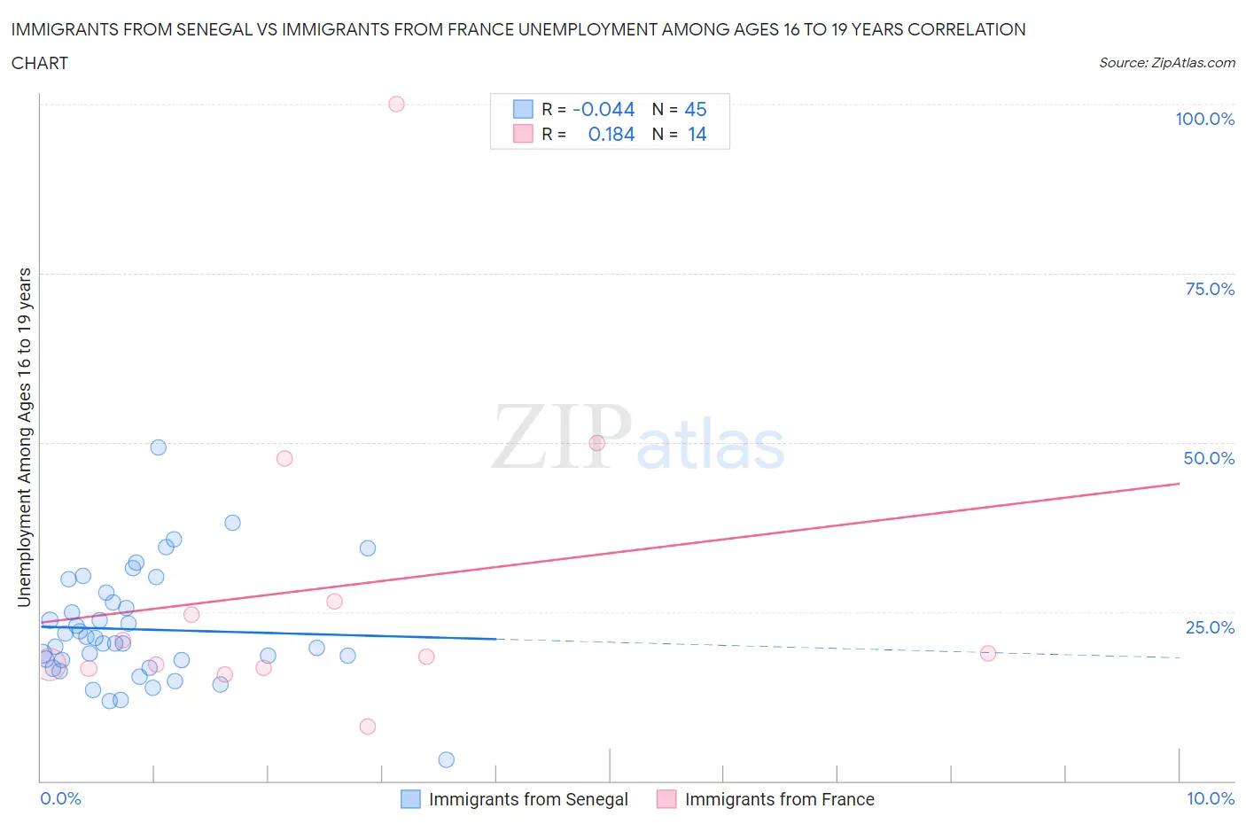 Immigrants from Senegal vs Immigrants from France Unemployment Among Ages 16 to 19 years