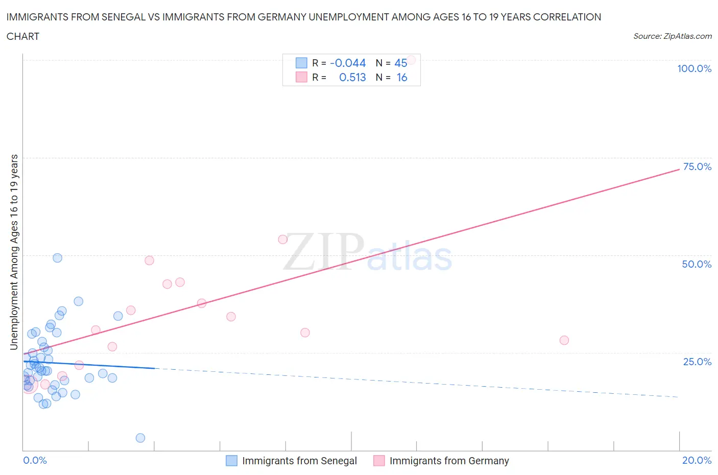 Immigrants from Senegal vs Immigrants from Germany Unemployment Among Ages 16 to 19 years