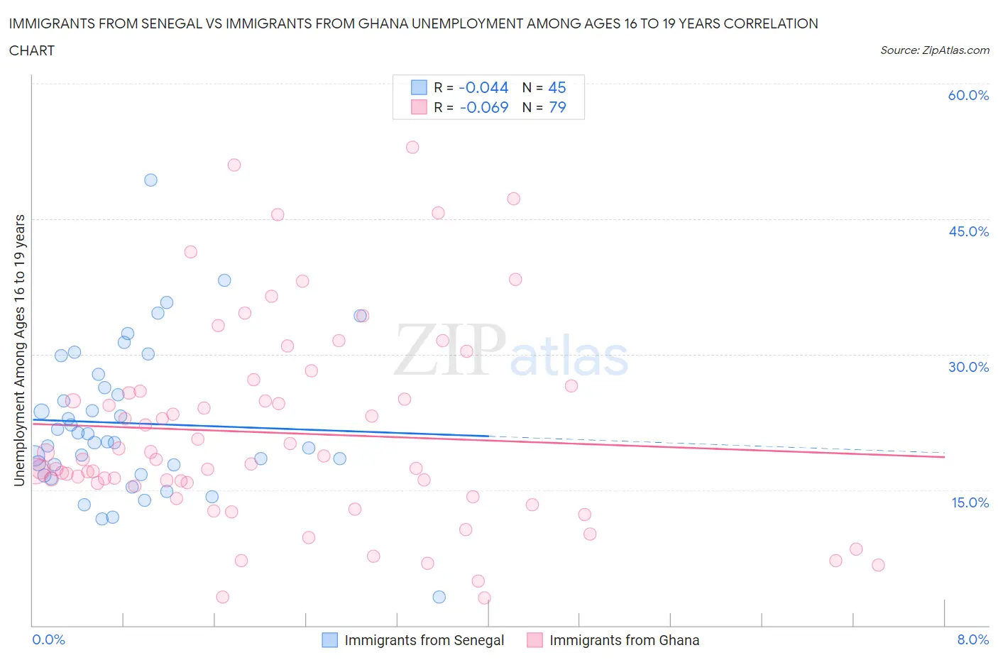 Immigrants from Senegal vs Immigrants from Ghana Unemployment Among Ages 16 to 19 years