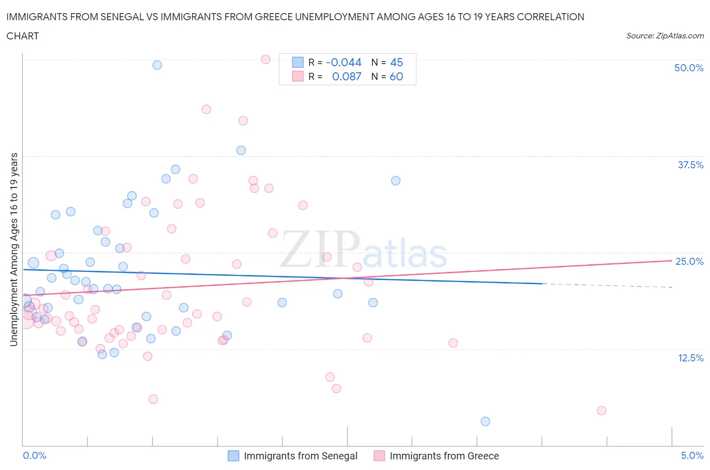 Immigrants from Senegal vs Immigrants from Greece Unemployment Among Ages 16 to 19 years
