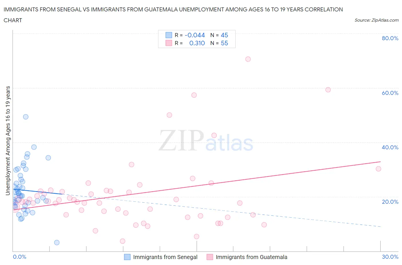 Immigrants from Senegal vs Immigrants from Guatemala Unemployment Among Ages 16 to 19 years