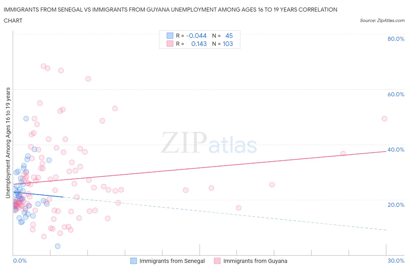 Immigrants from Senegal vs Immigrants from Guyana Unemployment Among Ages 16 to 19 years