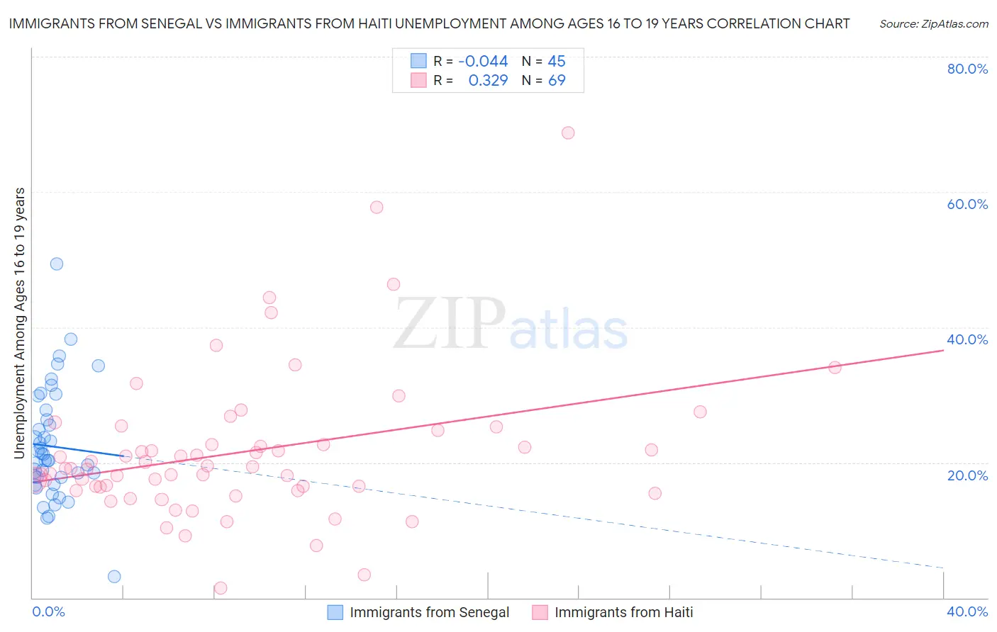 Immigrants from Senegal vs Immigrants from Haiti Unemployment Among Ages 16 to 19 years