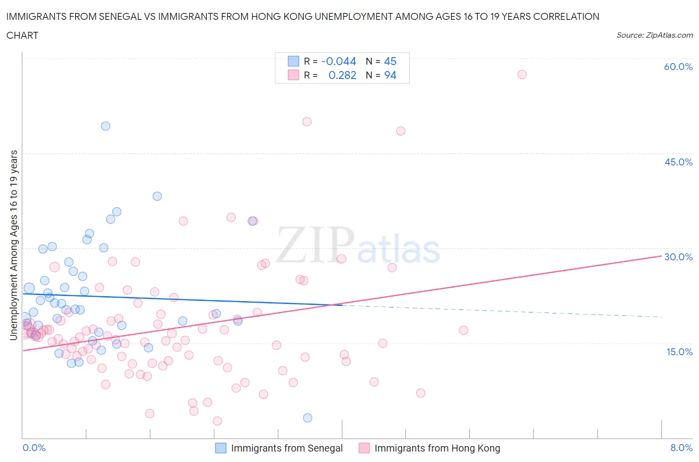 Immigrants from Senegal vs Immigrants from Hong Kong Unemployment Among Ages 16 to 19 years