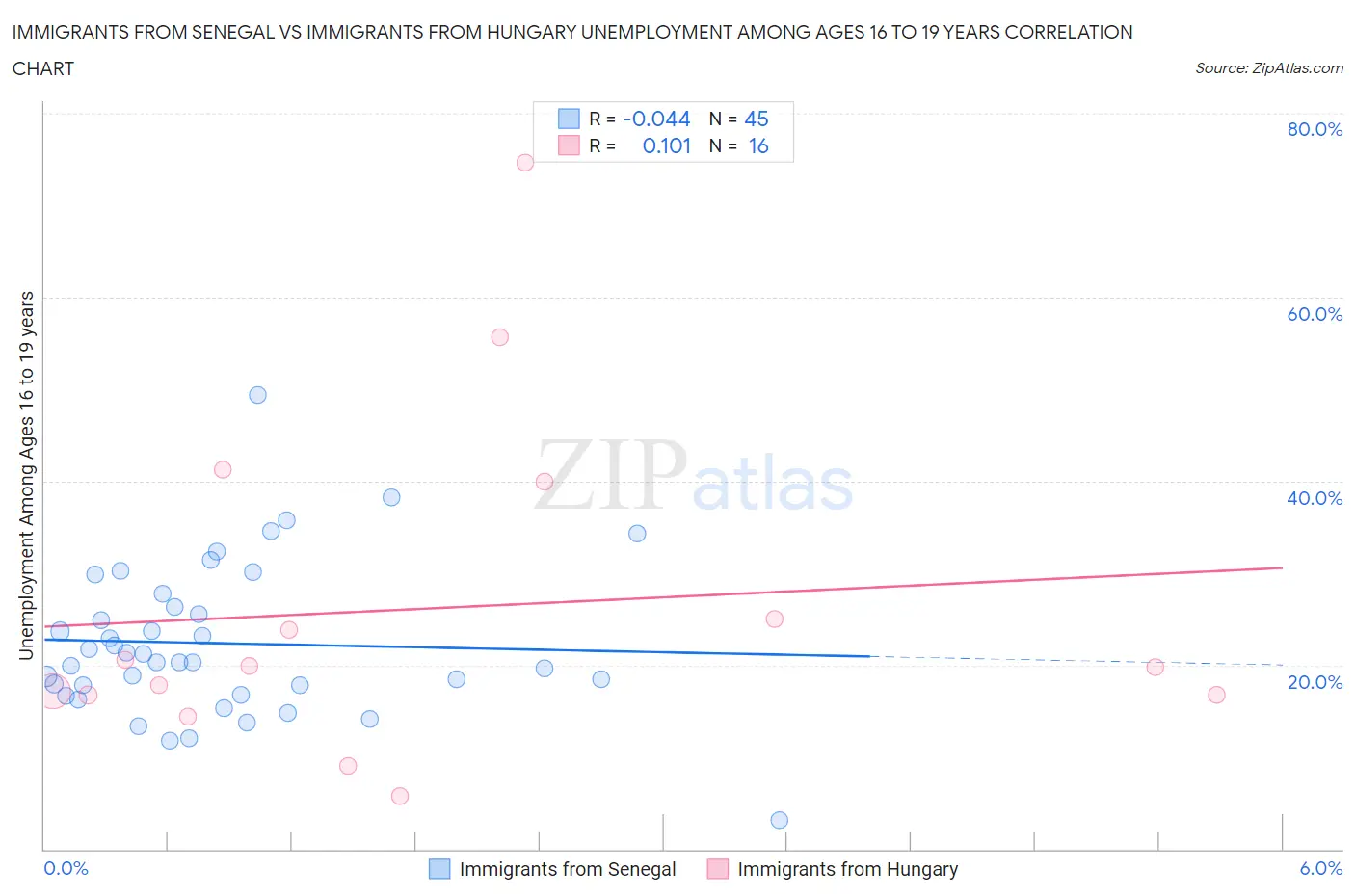 Immigrants from Senegal vs Immigrants from Hungary Unemployment Among Ages 16 to 19 years