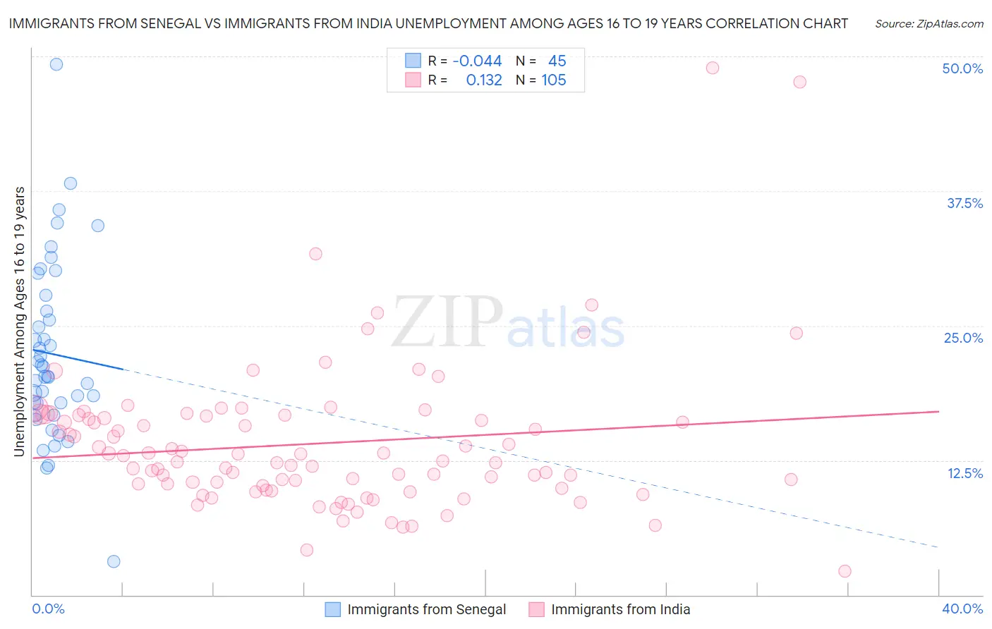 Immigrants from Senegal vs Immigrants from India Unemployment Among Ages 16 to 19 years