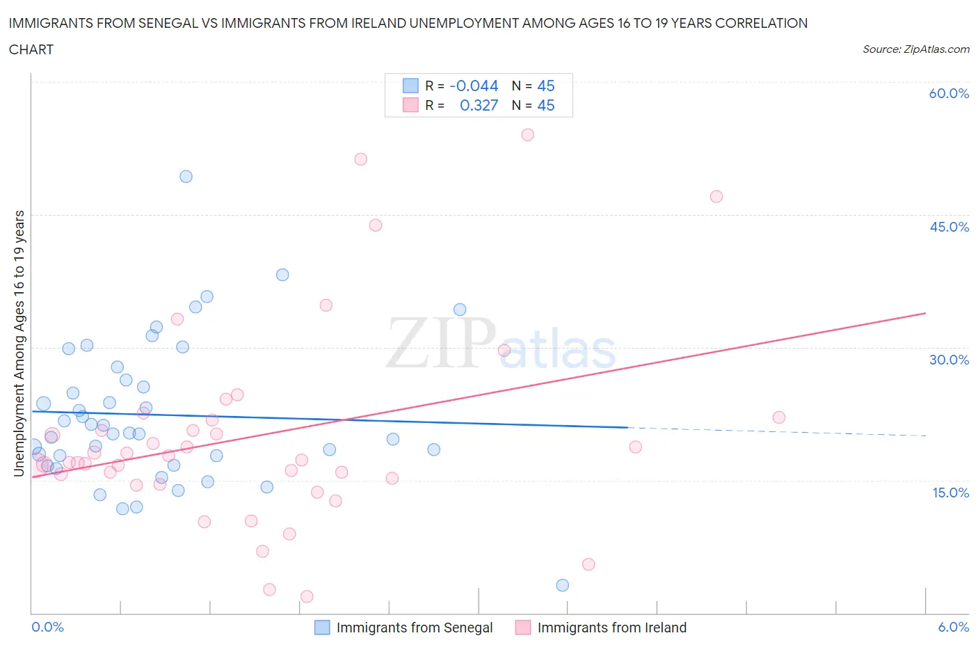 Immigrants from Senegal vs Immigrants from Ireland Unemployment Among Ages 16 to 19 years