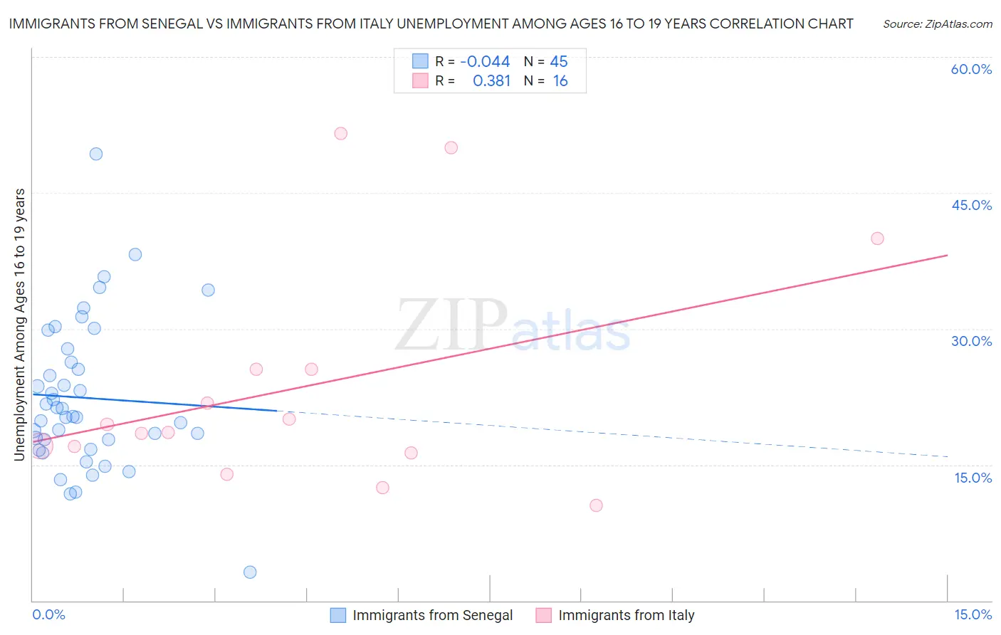 Immigrants from Senegal vs Immigrants from Italy Unemployment Among Ages 16 to 19 years
