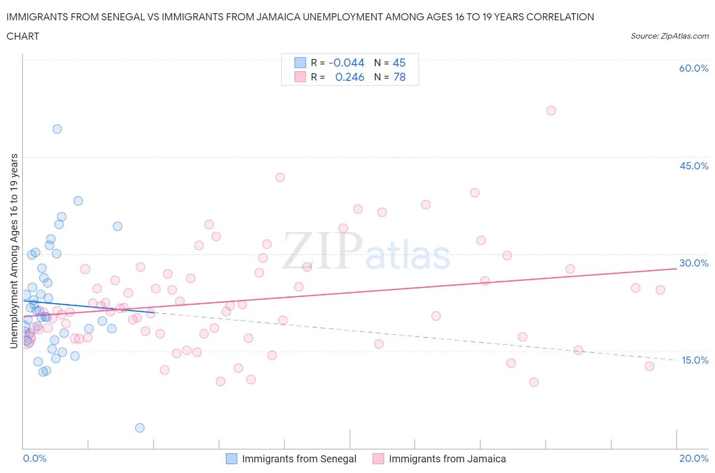 Immigrants from Senegal vs Immigrants from Jamaica Unemployment Among Ages 16 to 19 years