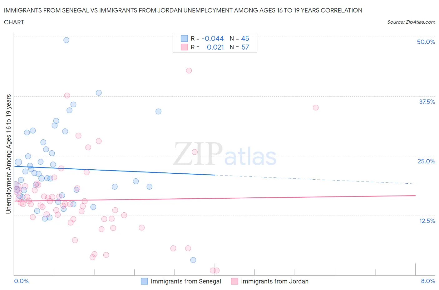 Immigrants from Senegal vs Immigrants from Jordan Unemployment Among Ages 16 to 19 years