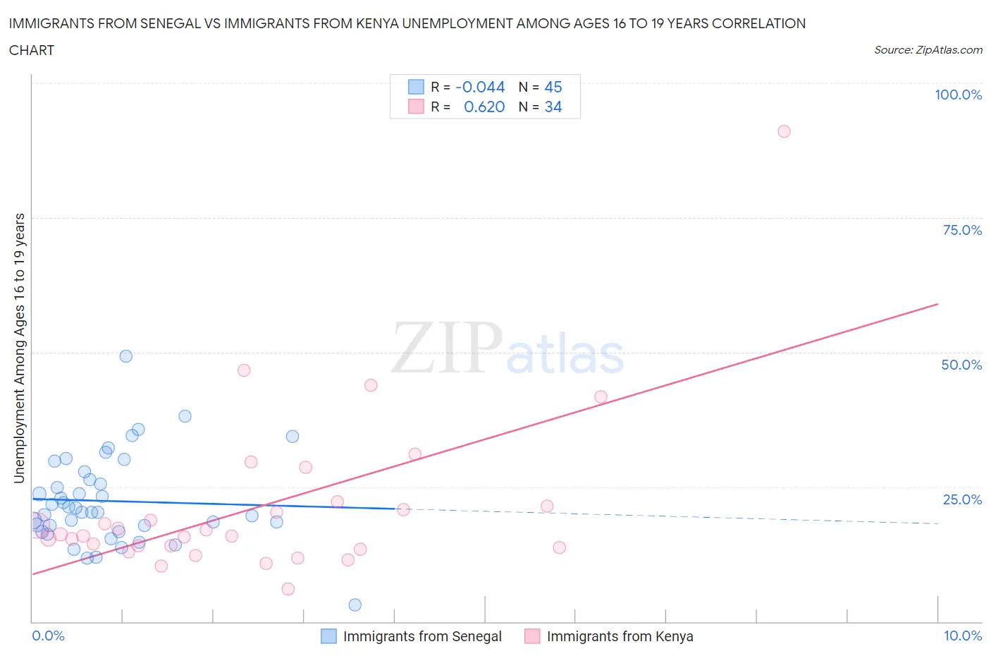 Immigrants from Senegal vs Immigrants from Kenya Unemployment Among Ages 16 to 19 years
