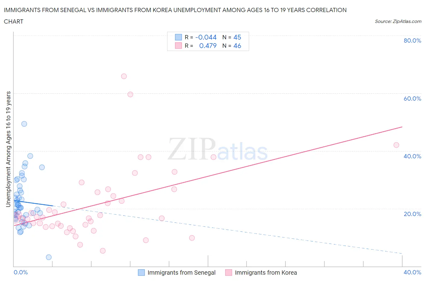 Immigrants from Senegal vs Immigrants from Korea Unemployment Among Ages 16 to 19 years