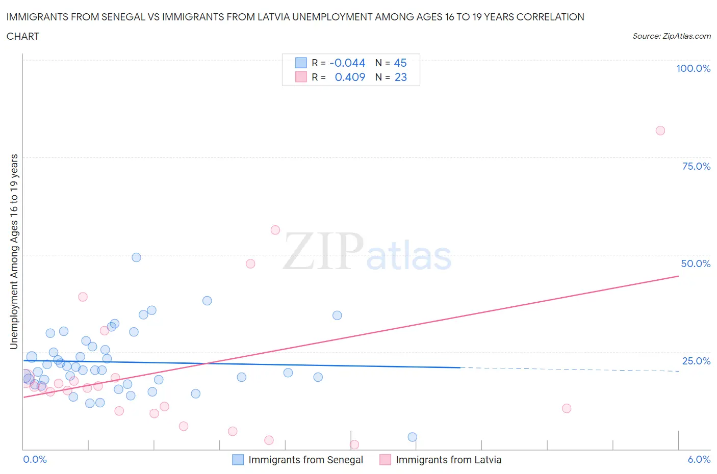 Immigrants from Senegal vs Immigrants from Latvia Unemployment Among Ages 16 to 19 years