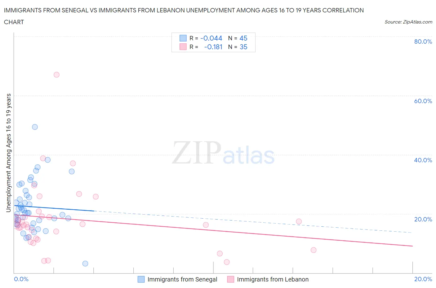Immigrants from Senegal vs Immigrants from Lebanon Unemployment Among Ages 16 to 19 years