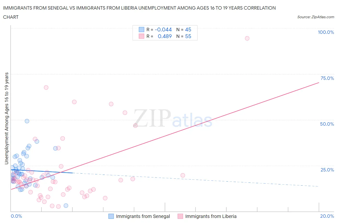 Immigrants from Senegal vs Immigrants from Liberia Unemployment Among Ages 16 to 19 years