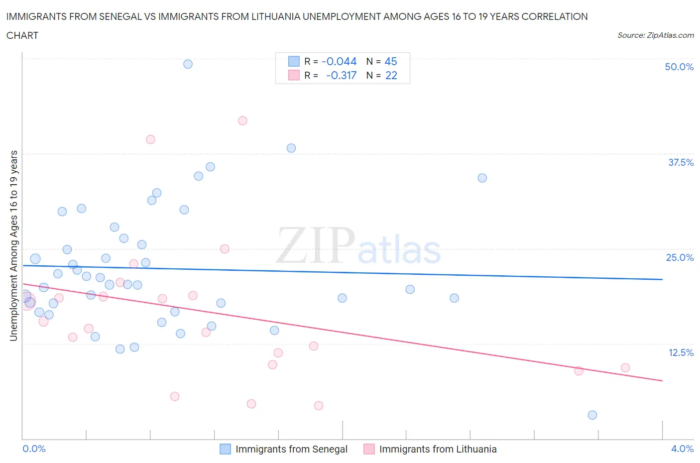 Immigrants from Senegal vs Immigrants from Lithuania Unemployment Among Ages 16 to 19 years