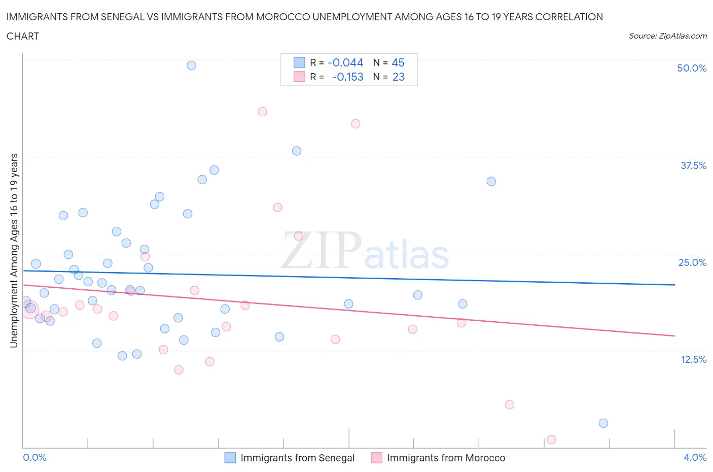 Immigrants from Senegal vs Immigrants from Morocco Unemployment Among Ages 16 to 19 years