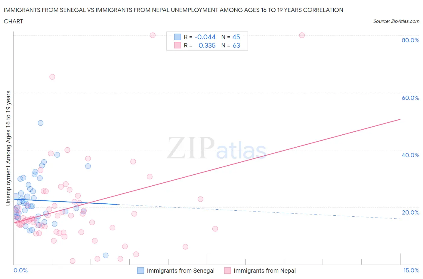 Immigrants from Senegal vs Immigrants from Nepal Unemployment Among Ages 16 to 19 years