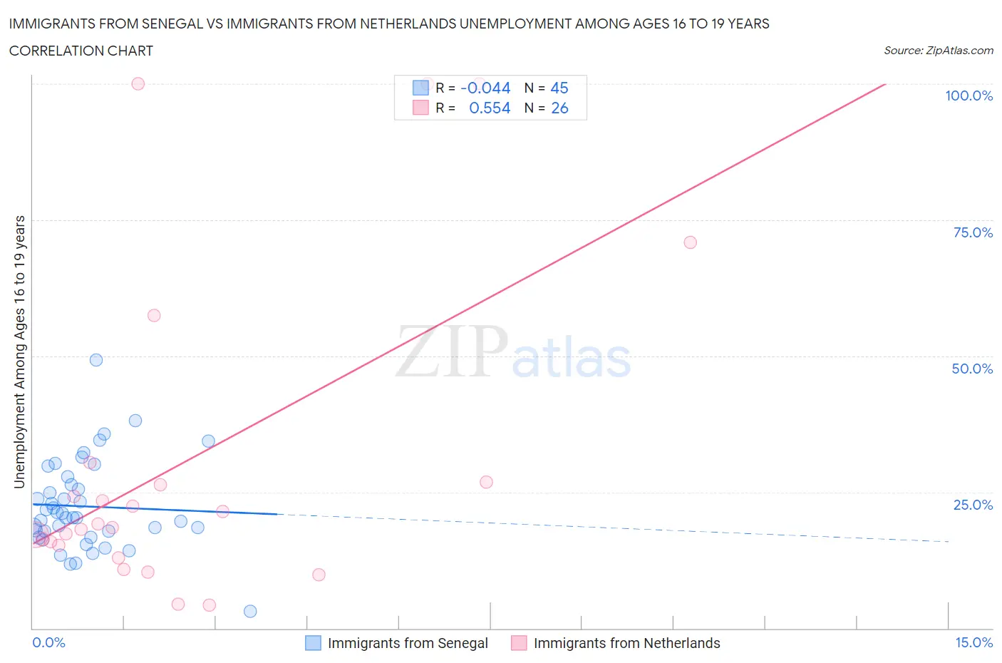 Immigrants from Senegal vs Immigrants from Netherlands Unemployment Among Ages 16 to 19 years