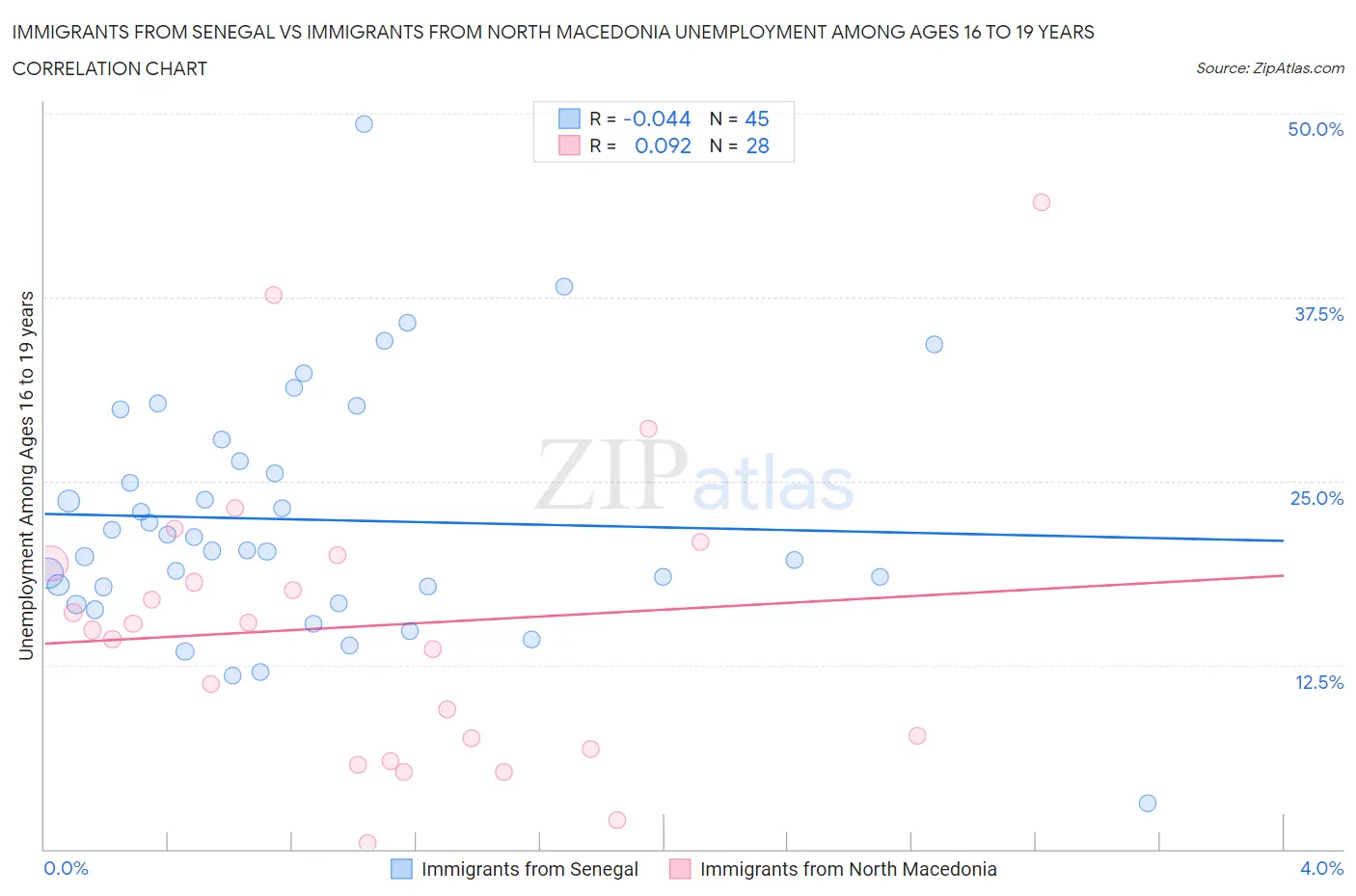 Immigrants from Senegal vs Immigrants from North Macedonia Unemployment Among Ages 16 to 19 years