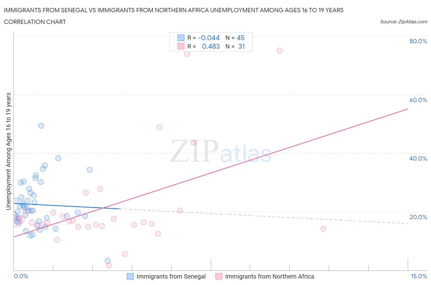 Immigrants from Senegal vs Immigrants from Northern Africa Unemployment Among Ages 16 to 19 years