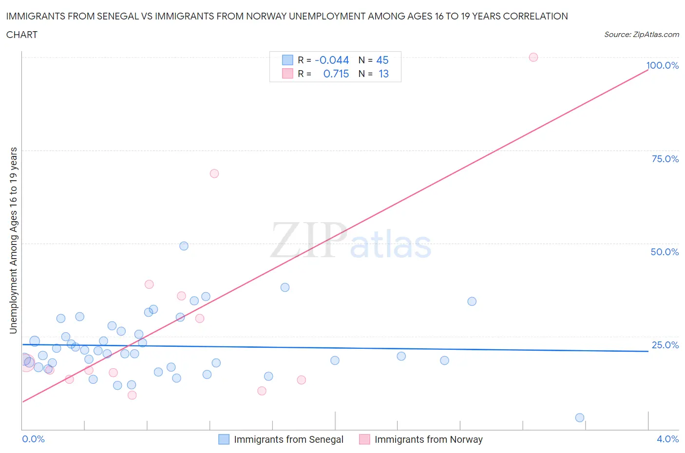 Immigrants from Senegal vs Immigrants from Norway Unemployment Among Ages 16 to 19 years